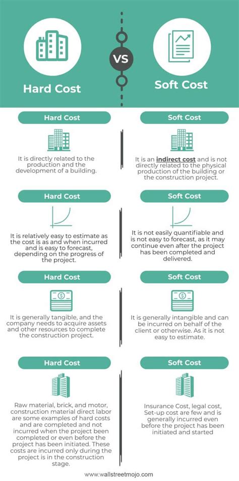 hard vs soft cost estimate